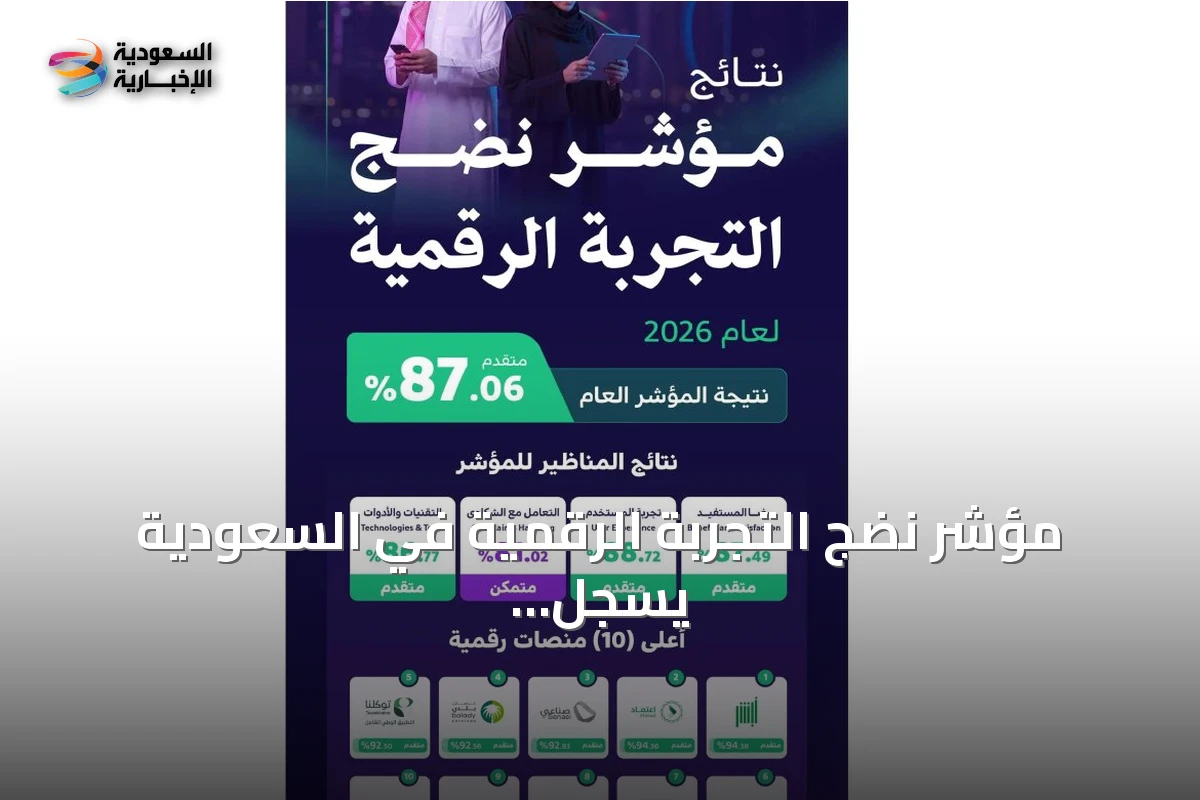 مؤشر نضج التجربة الرقمية في السعودية يسجل 87.06% في 2026 بمستوى متقدم