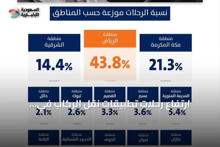 ارتفاع رحلات تطبيقات نقل الركاب في المملكة إلى 38.3 مليون رحلة خلال الربع الثاني من 2026 بنسبة 20%