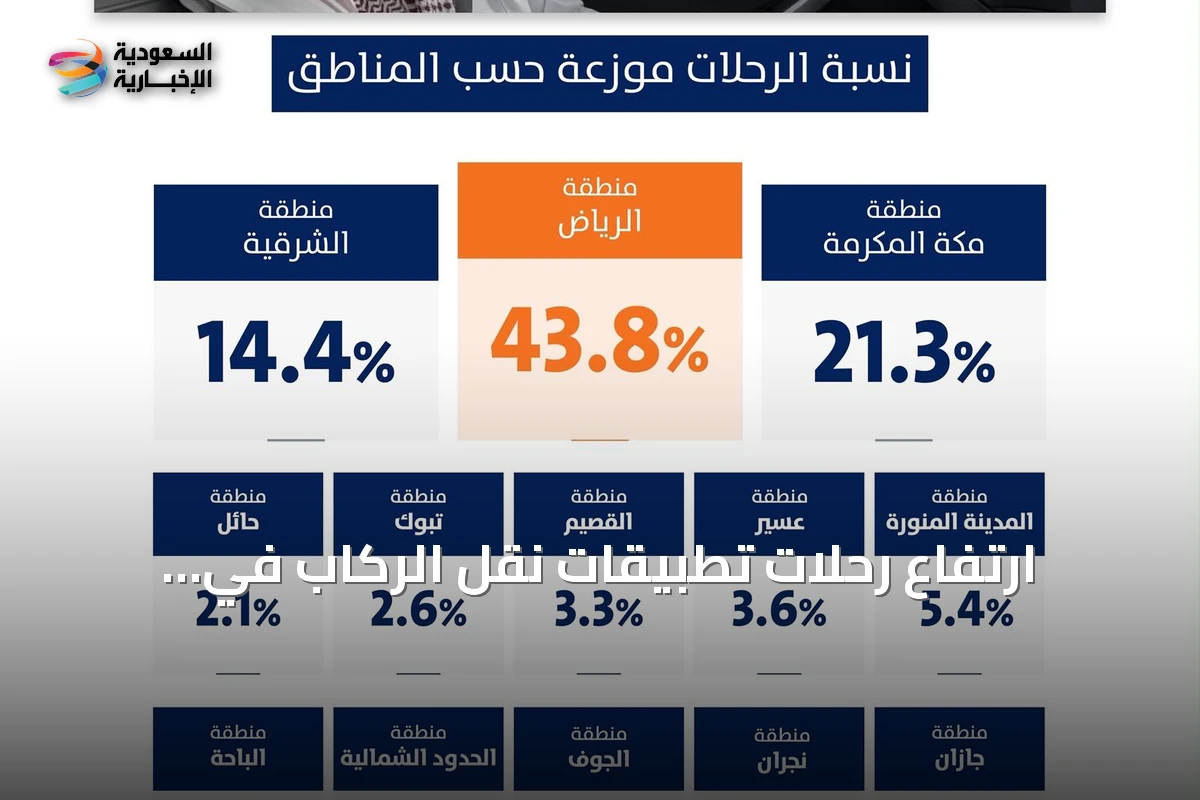 ارتفاع رحلات تطبيقات نقل الركاب في المملكة إلى 38.3 مليون رحلة خلال الربع الثاني من 2026 بنسبة 20%