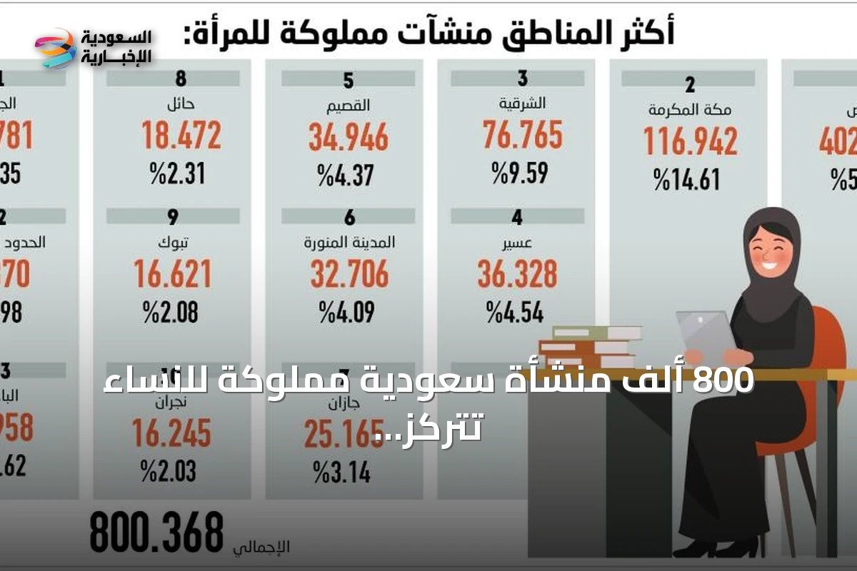 800 ألف منشأة سعودية مملوكة للنساء تتركز معظمها في ثلاث مناطق