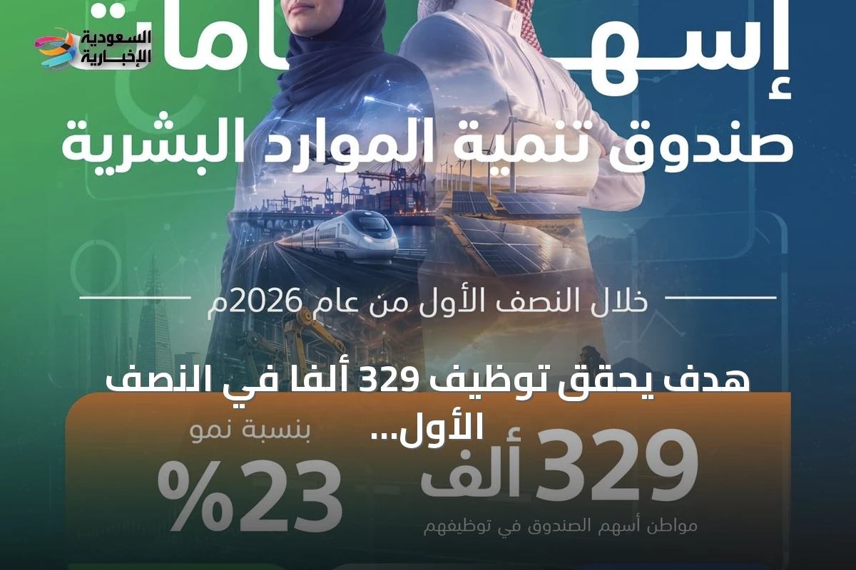 هدف يحقق توظيف 329 ألفًا في النصف الأول من 2026