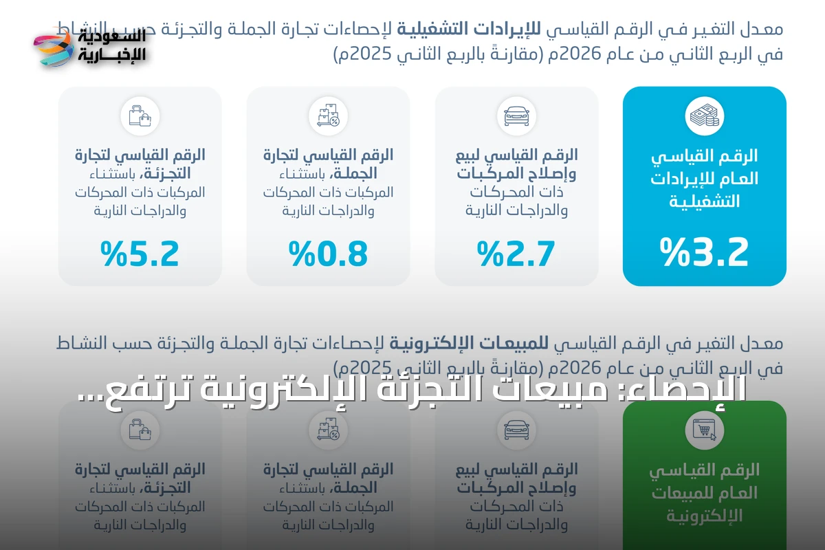 الإحصاء: مبيعات التجزئة الإلكترونية ترتفع 13.4% في الربع الثاني من 2026