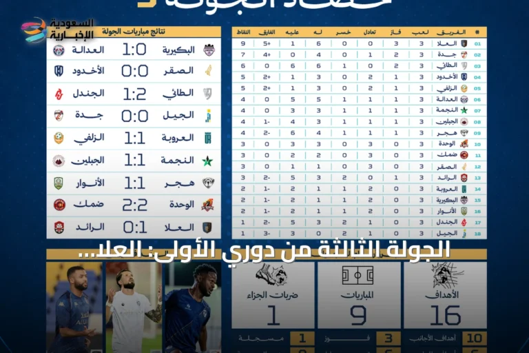 الجولة الثالثة من دوري الأولى: العلا يتفرد بالصدارة بعلامة كاملة وستة تعادلات تهيمن على النتائج