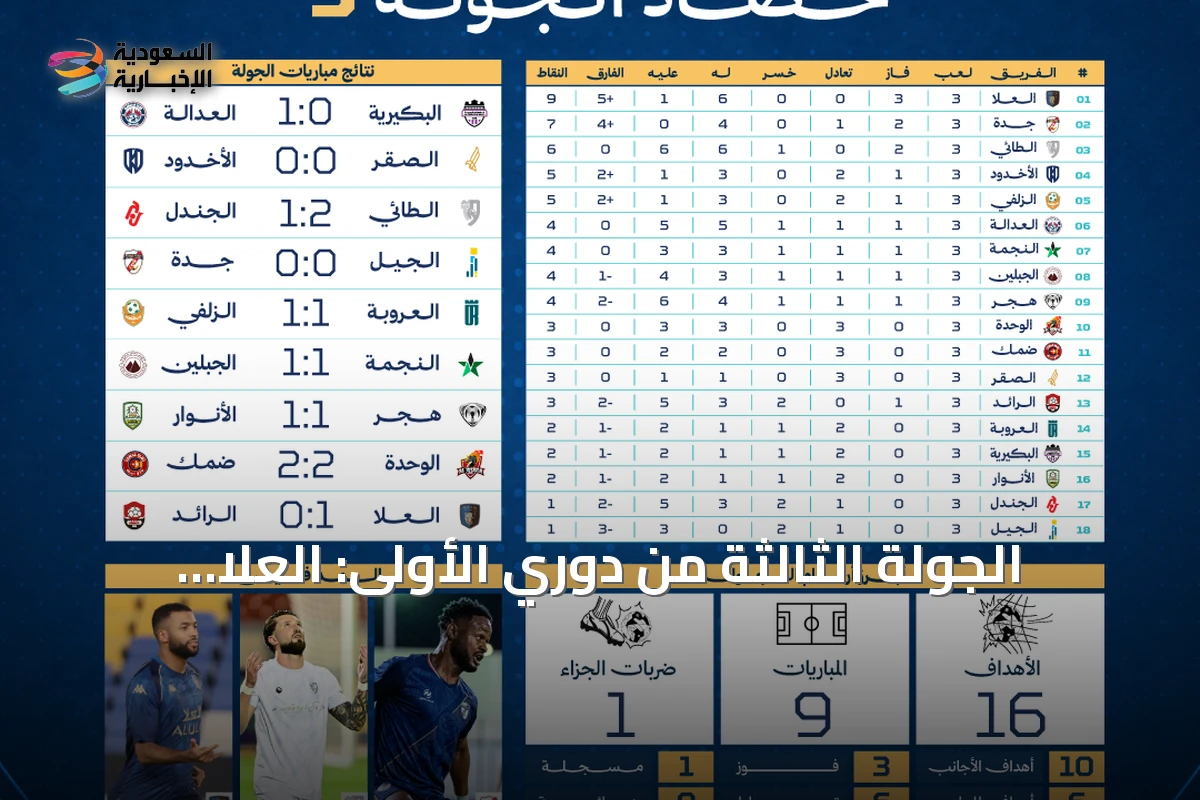 الجولة الثالثة من دوري الأولى: العلا يتفرد بالصدارة بعلامة كاملة وستة تعادلات تهيمن على النتائج