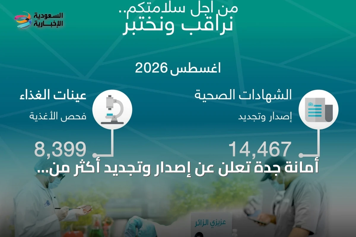 أمانة جدة تُعلن عن إصدار وتجديد أكثر من 14 ألف شهادة صحية وفحص نحو 8400 عينة غذائية في أغسطس 2026