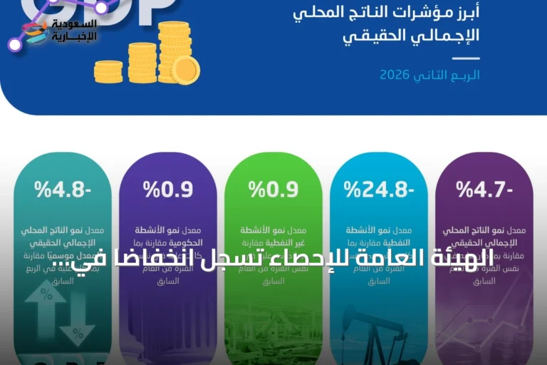 الهيئة العامة للإحصاء تُسجل انخفاضًا في الناتج المحلي الحقيقي بنسبة 4.7% خلال الربع الثاني 2026