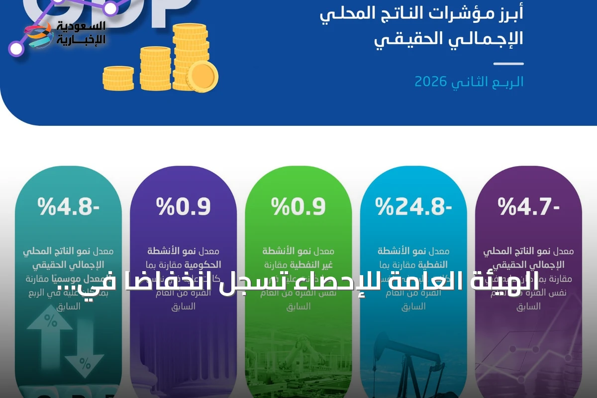 الهيئة العامة للإحصاء تُسجل انخفاضًا في الناتج المحلي الحقيقي بنسبة 4.7% خلال الربع الثاني 2026
