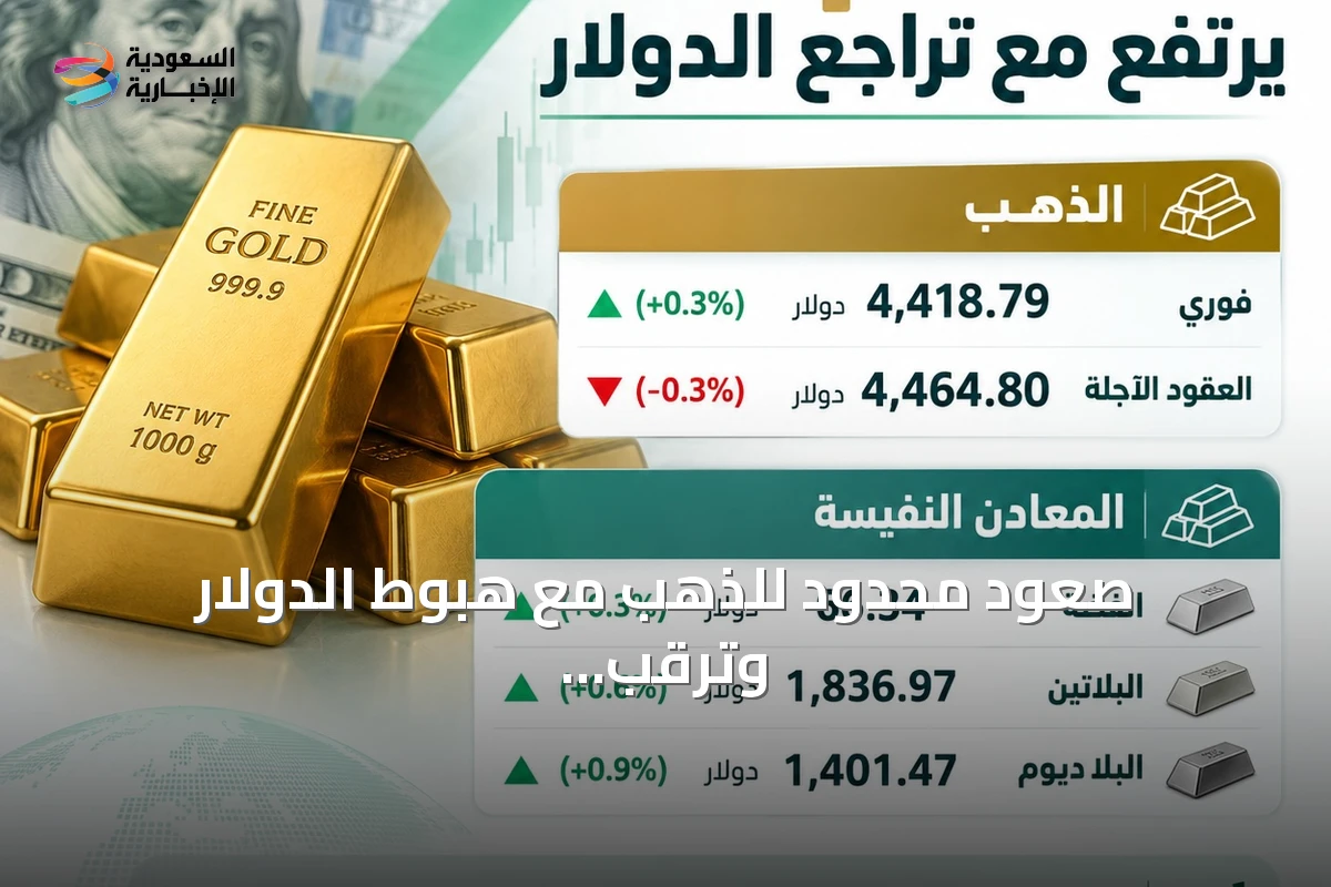 صعود محدود للذهب مع هبوط الدولار وترقب بيانات التضخم الأميركي