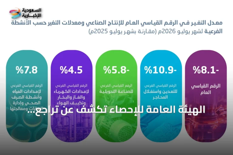 الهيئة العامة للإحصاء تكشف عن تراجع الإنتاج الصناعي السعودي 8.1% سنويًا مع ارتفاع شهري 10.4%