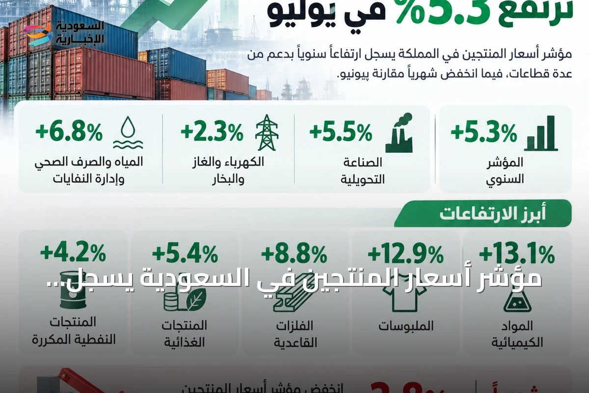 مؤشر أسعار المنتجين في السعودية يسجل ارتفاعاً سنوياً 5.3٪ في يوليو 2026