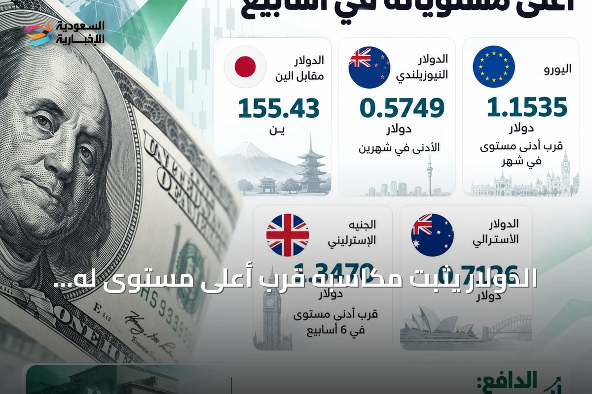 الدولار يثبّت مكاسبه قرب أعلى مستوى له منذ أسابيع بانتظار قرار الفيدرالي