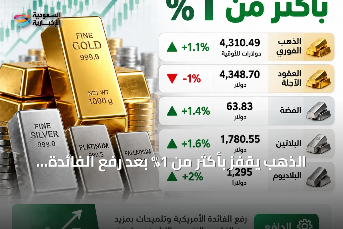 الذهب يقفز بأكثر من 1% بعد رفع الفائدة الأميركية وتوقف صعود النفط