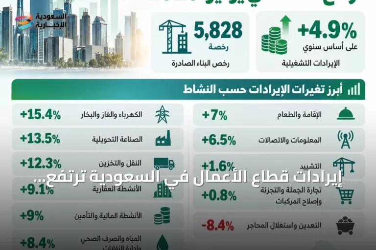إيرادات قطاع الأعمال في السعودية ترتفع 4.9% خلال يوليو وتُصدَر أكثر من 5800 رخصة بناء