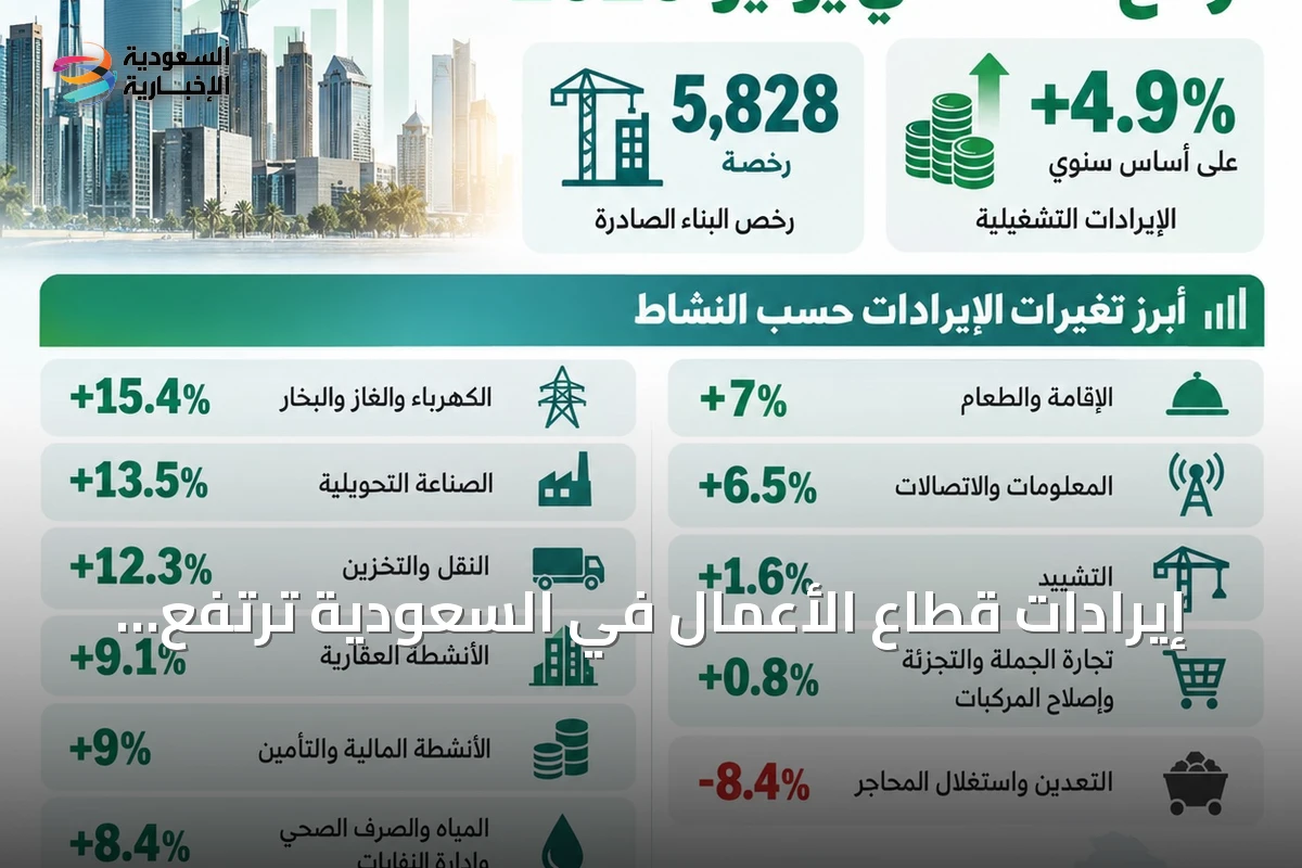 إيرادات قطاع الأعمال في السعودية ترتفع 4.9% خلال يوليو وتُصدَر أكثر من 5800 رخصة بناء
