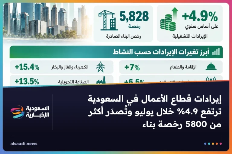 إيرادات قطاع الأعمال في السعودية ترتفع 4.9% خلال يوليو وتُصدَر أكثر من 5800 رخصة بناء