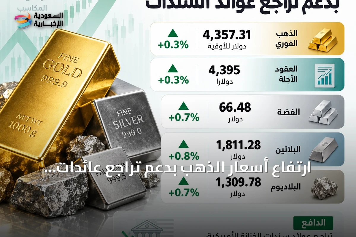 ارتفاع أسعار الذهب بدعم تراجع عائدات السندات الأميركية
