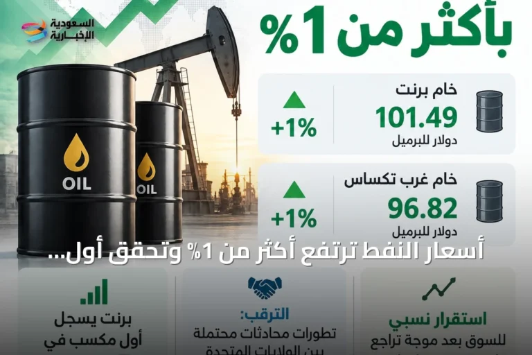 أسعار النفط ترتفع أكثر من 1% وتحقق أول مكسب خلال خمس جلسات