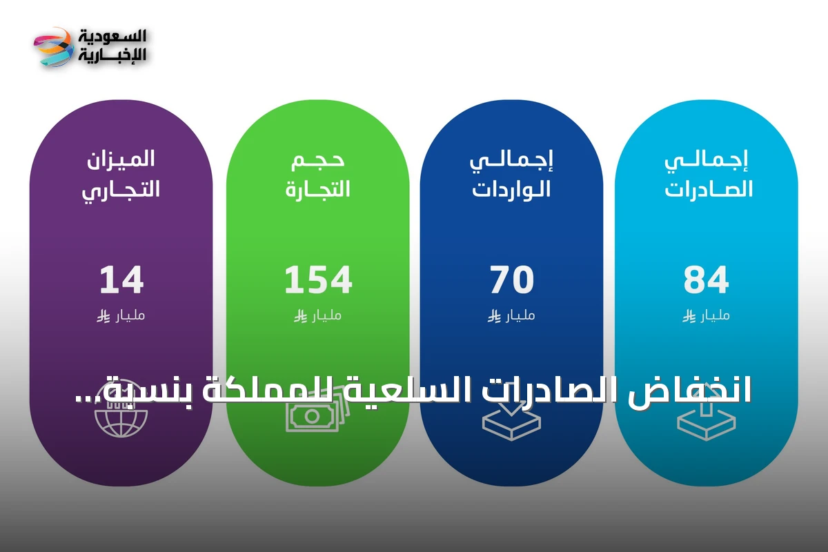 انخفاض الصادرات السلعية للمملكة بنسبة 17.2% خلال يوليو 2026
