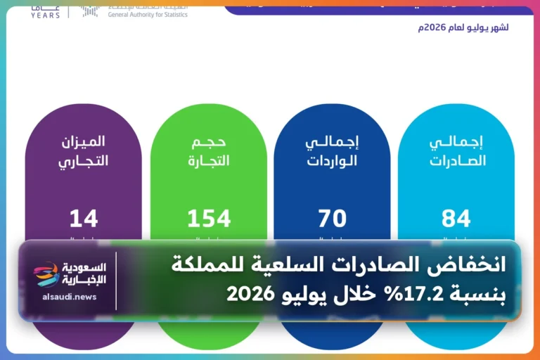 انخفاض الصادرات السلعية للمملكة بنسبة 17.2% خلال يوليو 2026