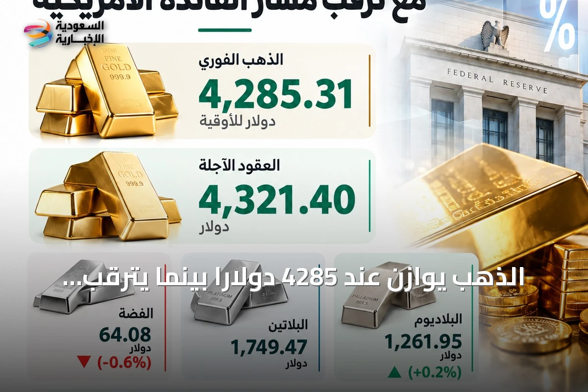 الذهب يوازن عند 4285 دولاراً بينما يترقب المستثمرون قرار الفائدة الأميركية