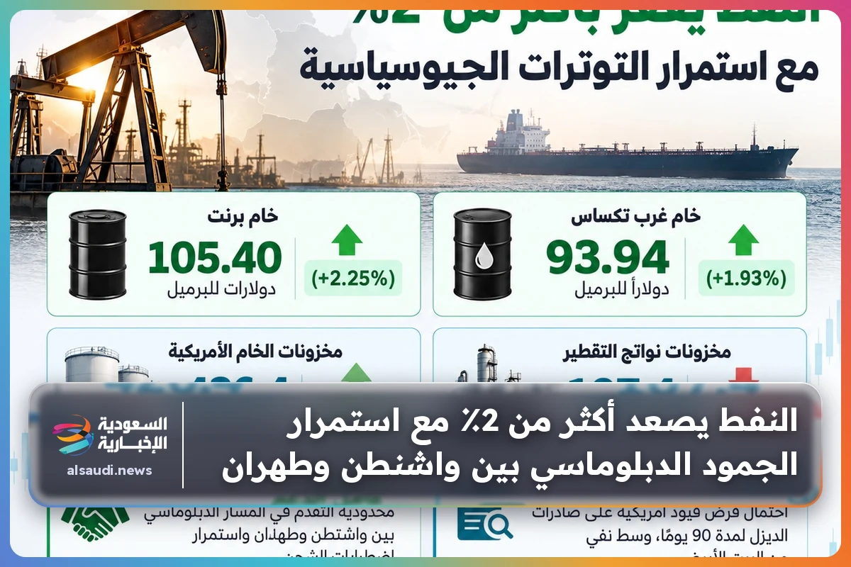 النفط يصعد أكثر من 2٪ مع استمرار الجمود الدبلوماسي بين واشنطن وطهران