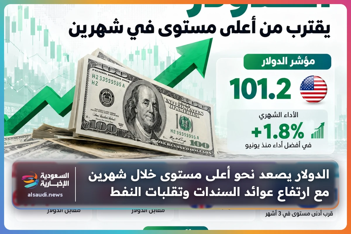 الدولار يصعد نحو أعلى مستوى خلال شهرين مع ارتفاع عوائد السندات وتقلبات النفط