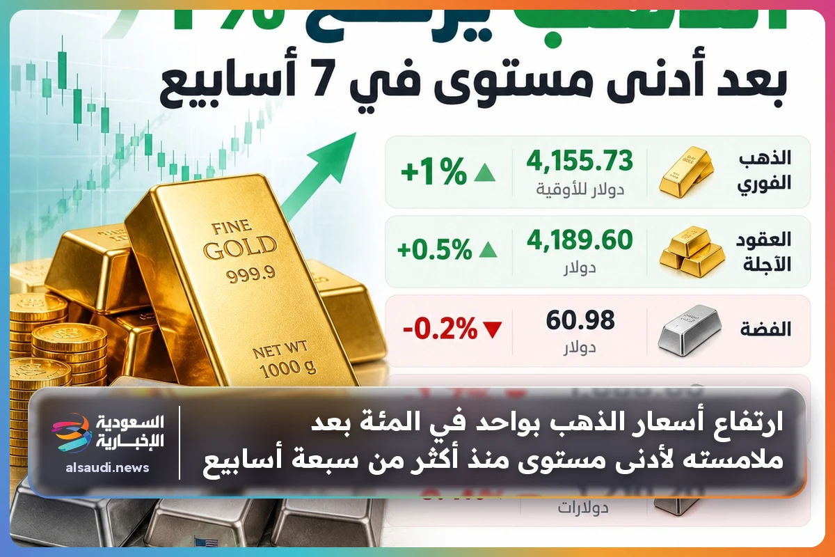 ارتفاع أسعار الذهب بواحد في المئة بعد ملامسته لأدنى مستوى منذ أكثر من سبعة أسابيع