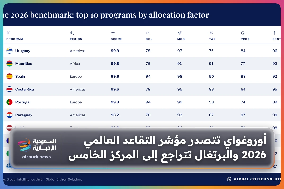أوروغواي تتصدر مؤشر التقاعد العالمي 2026 والبرتغال تتراجع إلى المركز الخامس