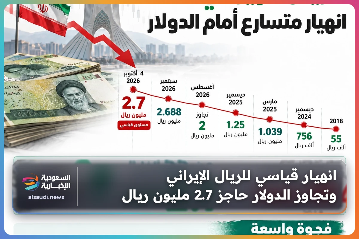انهيار قياسي للريال الإيراني وتجاوز الدولار حاجز 2.7 مليون ريال