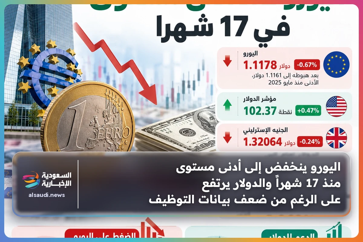 اليورو ينخفض إلى أدنى مستوى منذ 17 شهراً والدولار يرتفع على الرغم من ضعف بيانات التوظيف