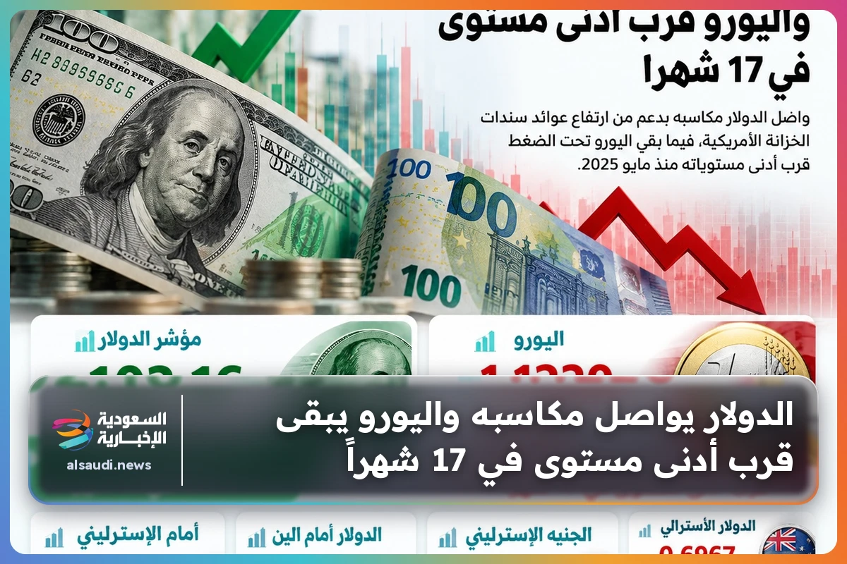 الدولار يواصل مكاسبه واليورو يبقى قرب أدنى مستوى في 17 شهراً