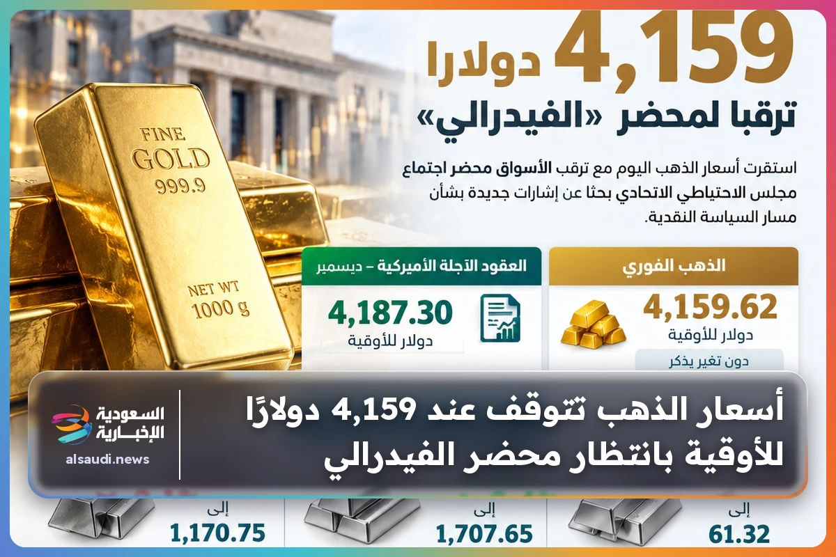 أسعار الذهب تتوقف عند 4,159 دولارًا للأوقية بانتظار محضر الفيدرالي