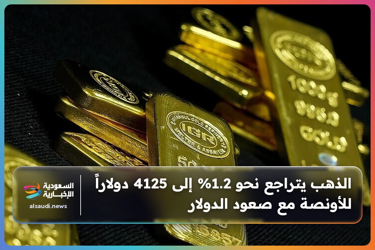 الذهب يتراجع نحو 1.2% إلى 4125 دولاراً للأونصة مع صعود الدولار