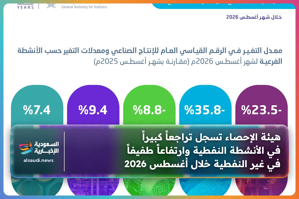 هيئة الإحصاء تسجل تراجعاً كبيراً في الأنشطة النفطية وارتفاعاً طفيفاً في غير النفطية خلال أغسطس 2026