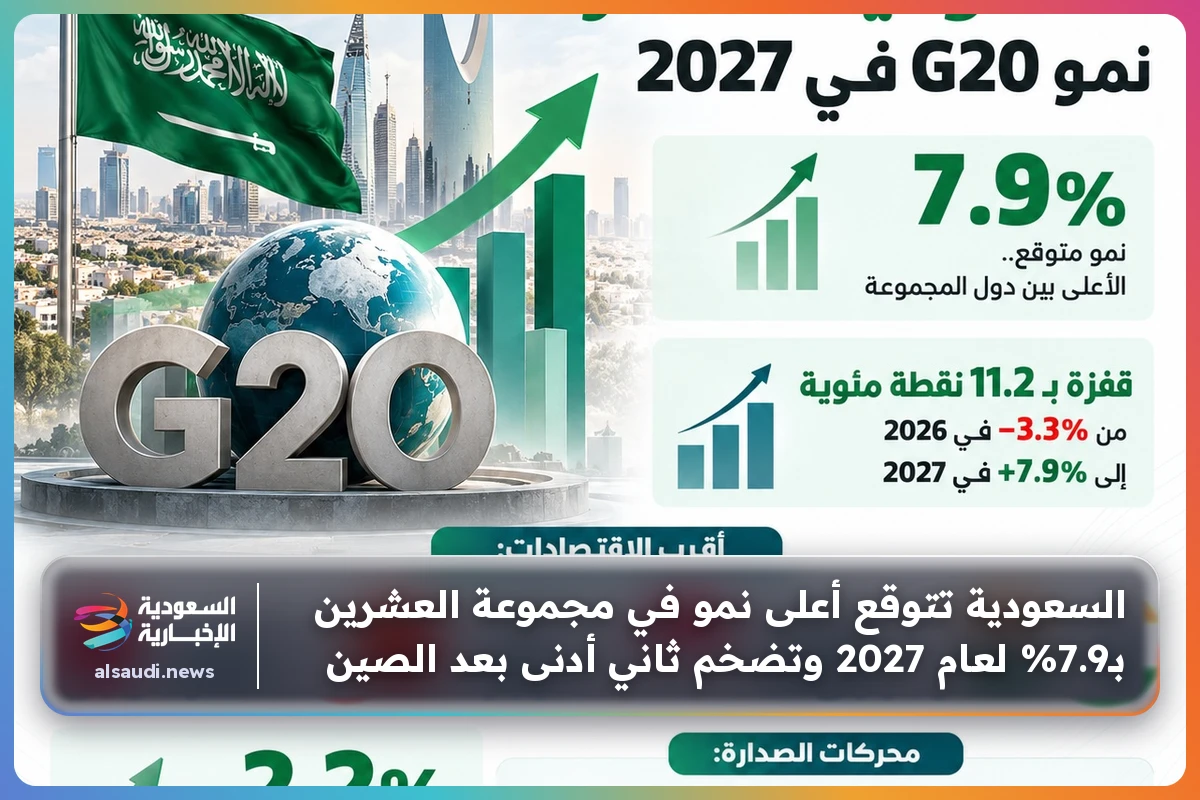 السعودية تتوقع أعلى نمو في مجموعة العشرين بـ7.9% لعام 2027 وتضخم ثاني أدنى بعد الصين