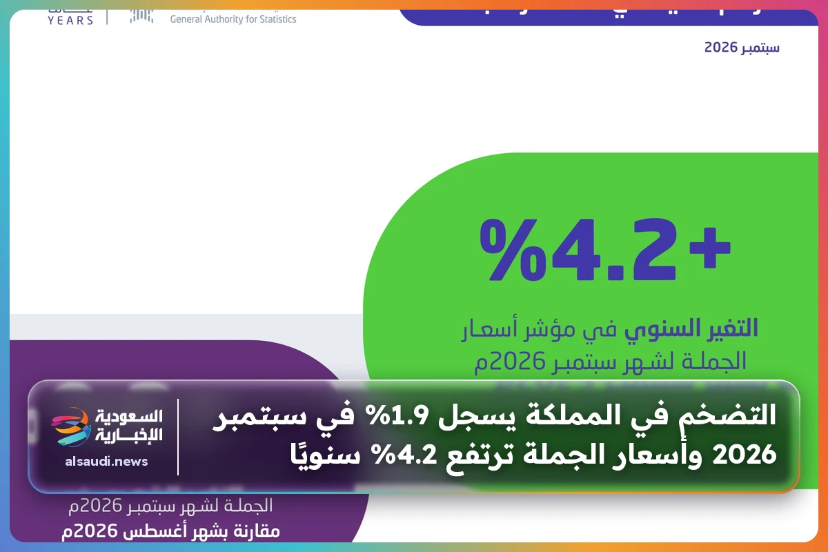 التضخم في المملكة يسجل 1.9% في سبتمبر 2026 وأسعار الجملة ترتفع 4.2% سنويًا