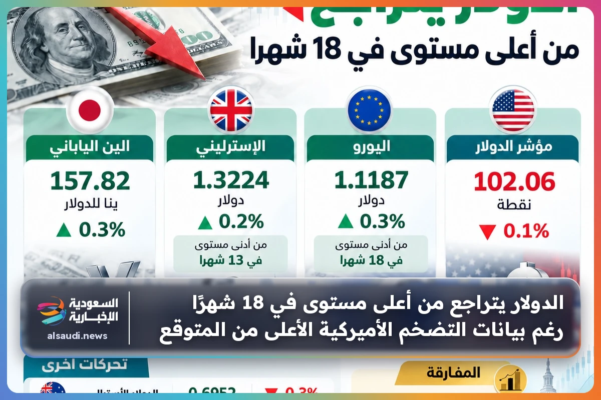 الدولار يتراجع من أعلى مستوى في 18 شهرًا رغم بيانات التضخم الأميركية الأعلى من المتوقع
