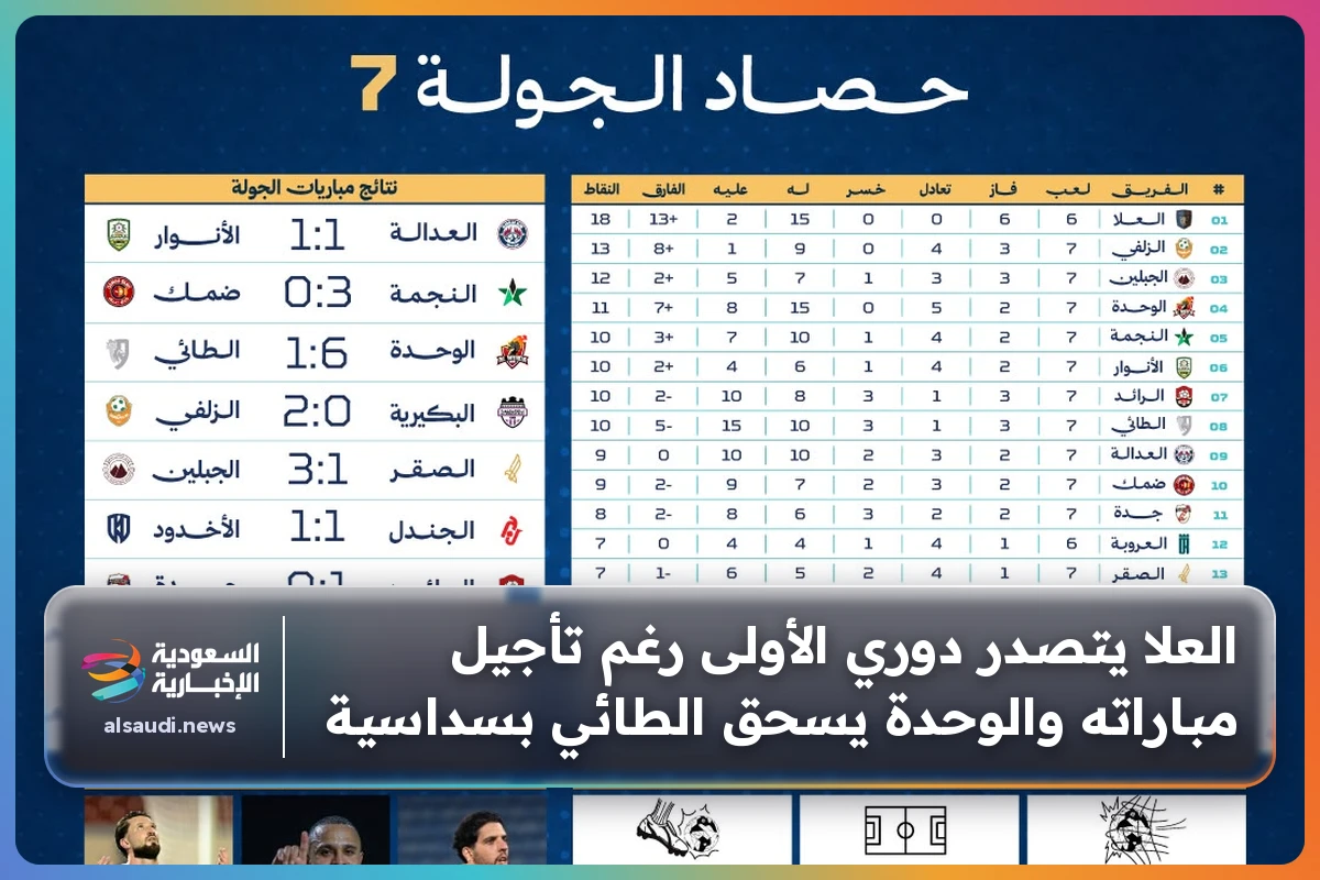 العلا يتصدر دوري الأولى رغم تأجيل مباراته والوحدة يسحق الطائي بسداسية