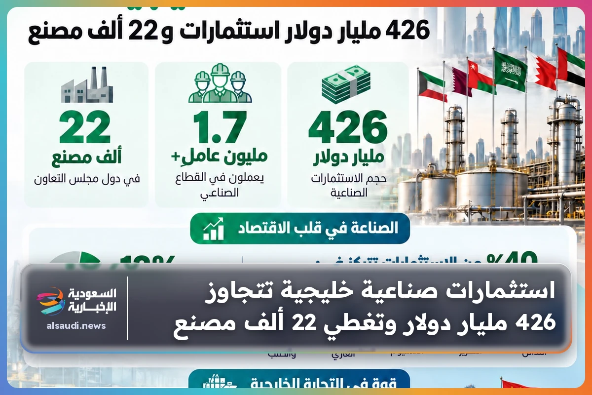 استثمارات صناعية خليجية تتجاوز 426 مليار دولار وتغطي 22 ألف مصنع