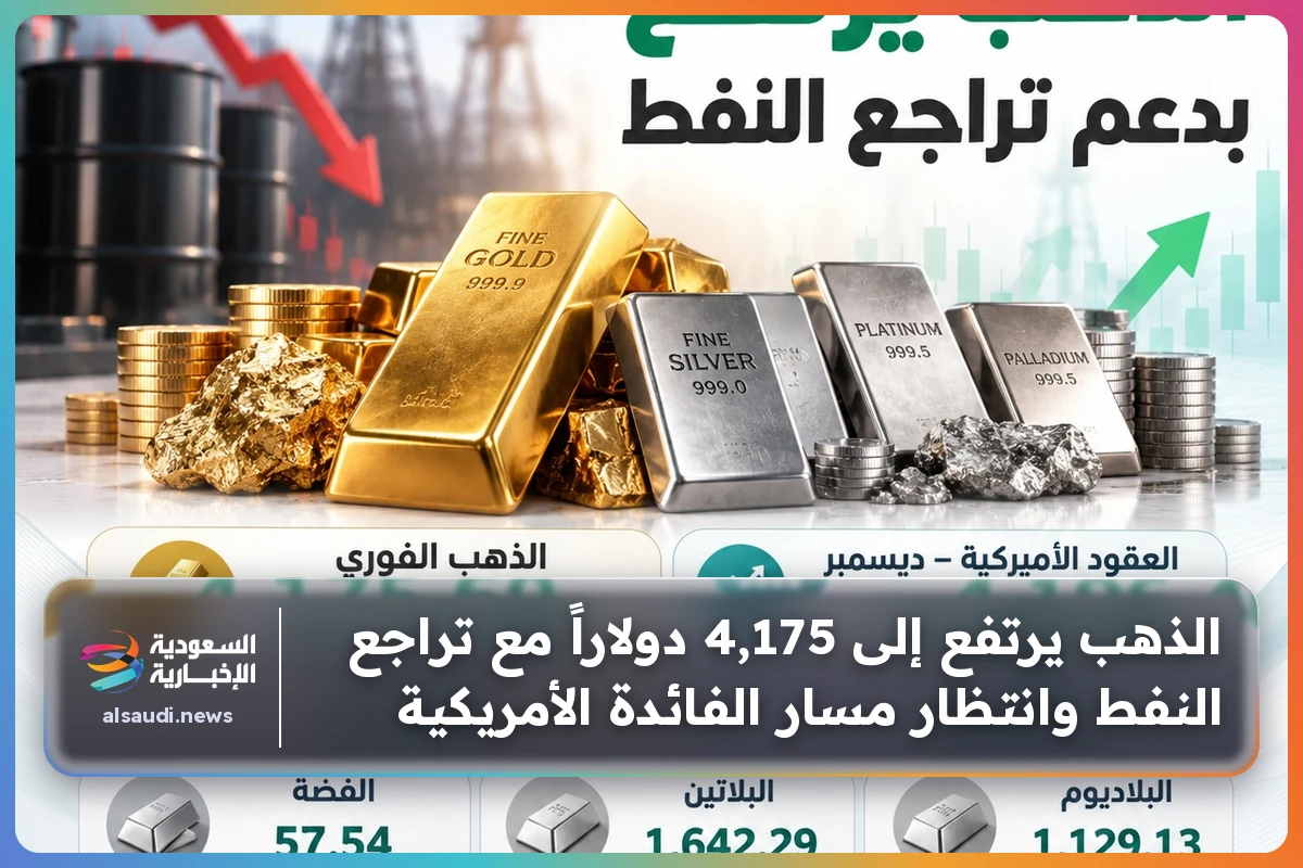 الذهب يرتفع إلى 4,175 دولاراً مع تراجع النفط وانتظار مسار الفائدة الأمريكية