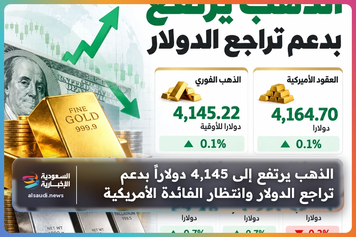 الذهب يرتفع إلى 4,145 دولاراً بدعم تراجع الدولار وانتظار الفائدة الأمريكية