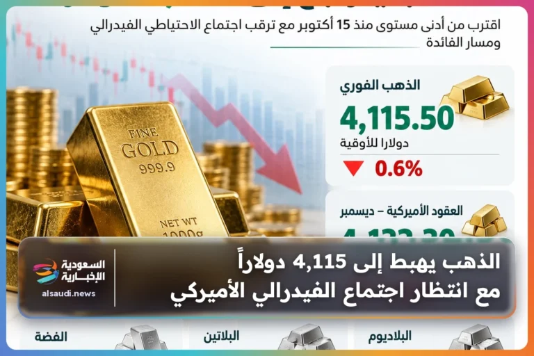 الذهب يهبط إلى 4,115 دولاراً مع انتظار اجتماع الفيدرالي الأميركي