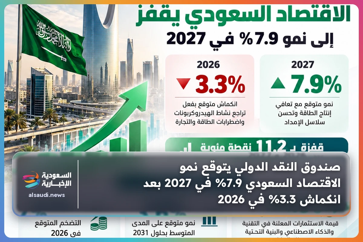 صندوق النقد الدولي يتوقع نمو الاقتصاد السعودي 7.9% في 2027 بعد انكماش 3.3% في 2026