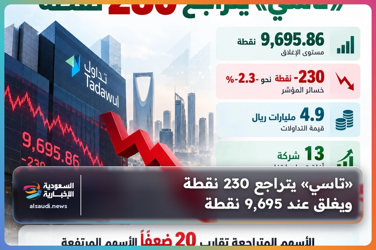 «تاسي» يتراجع 230 نقطة ويغلق عند 9,695 نقطة