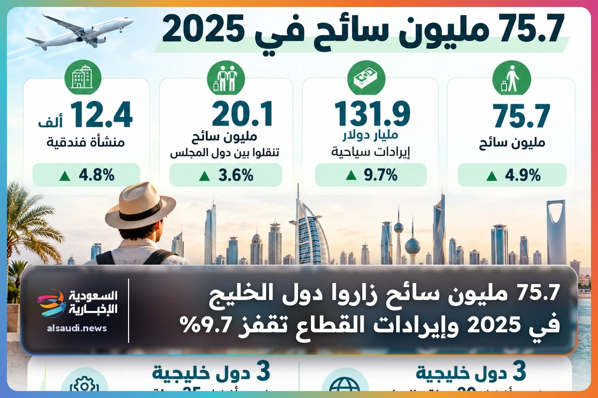 75.7 مليون سائح زاروا دول الخليج في 2025 وإيرادات القطاع تقفز 9.7%