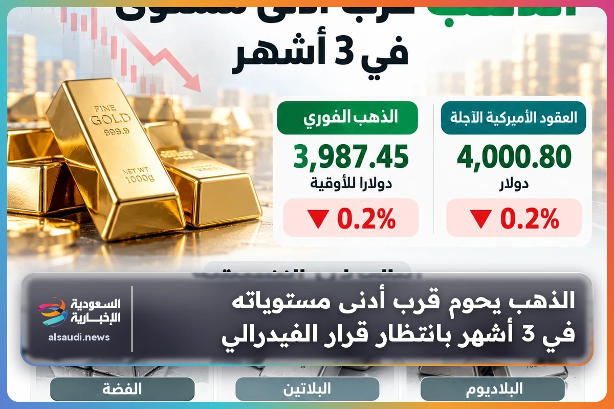 الذهب يحوم قرب أدنى مستوياته في 3 أشهر بانتظار قرار الفيدرالي