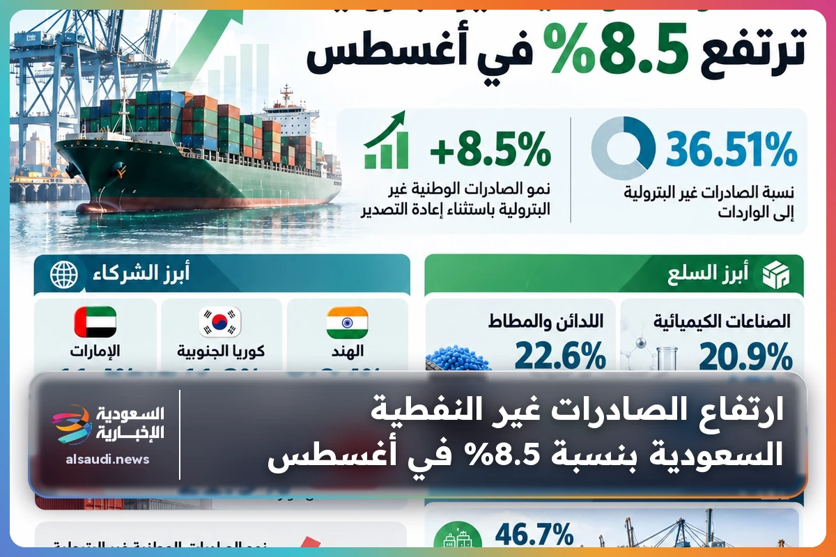 ارتفاع الصادرات غير النفطية السعودية بنسبة 8.5% في أغسطس