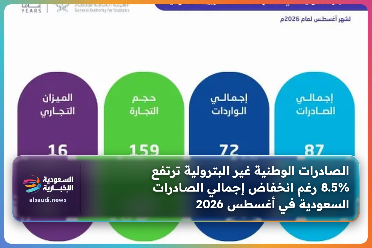 الصادرات الوطنية غير البترولية ترتفع 8.5% رغم انخفاض إجمالي الصادرات السعودية في أغسطس 2026