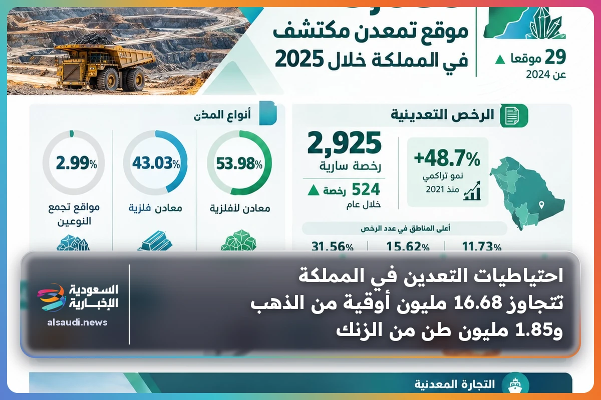 احتياطيات التعدين في المملكة تتجاوز 16.68 مليون أوقية من الذهب و1.85 مليون طن من الزنك