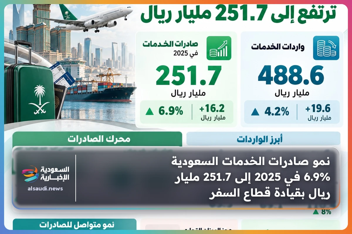 نمو صادرات الخدمات السعودية 6.9% في 2025 إلى 251.7 مليار ريال بقيادة قطاع السفر